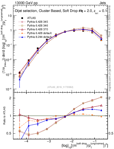 Plot of softdrop.rho in 13000 GeV pp collisions