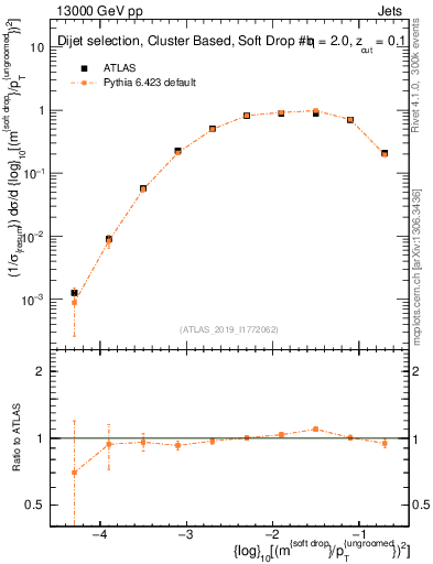 Plot of softdrop.rho in 13000 GeV pp collisions