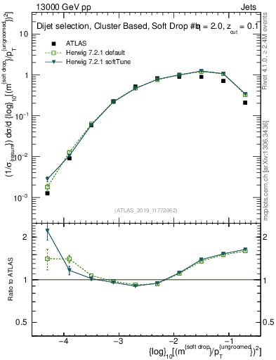 Plot of softdrop.rho in 13000 GeV pp collisions