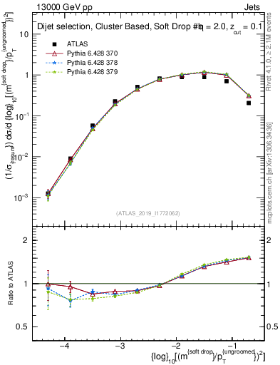 Plot of softdrop.rho in 13000 GeV pp collisions