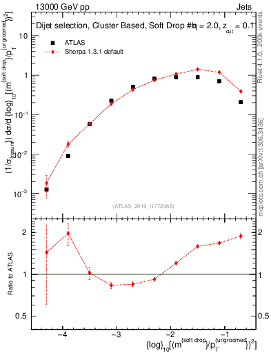 Plot of softdrop.rho in 13000 GeV pp collisions