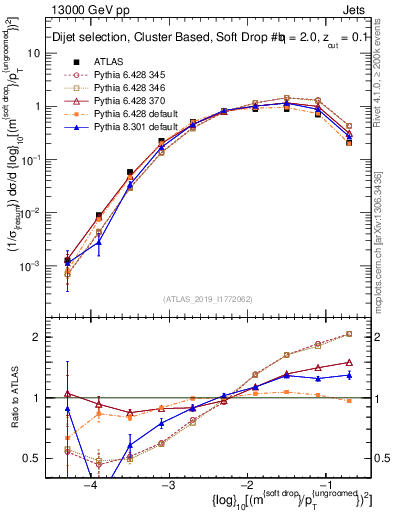 Plot of softdrop.rho in 13000 GeV pp collisions