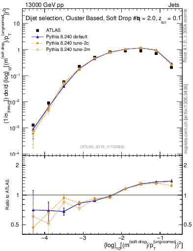 Plot of softdrop.rho in 13000 GeV pp collisions