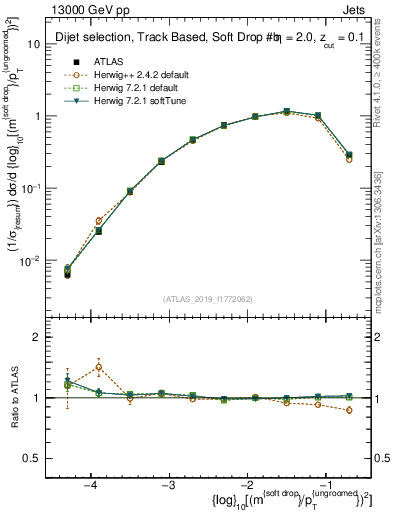 Plot of softdrop.rho in 13000 GeV pp collisions