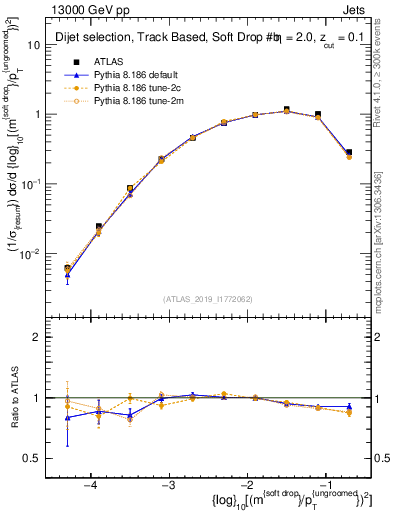 Plot of softdrop.rho in 13000 GeV pp collisions