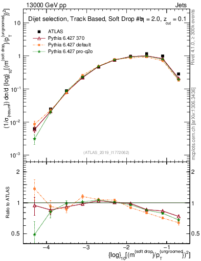 Plot of softdrop.rho in 13000 GeV pp collisions