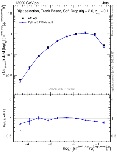 Plot of softdrop.rho in 13000 GeV pp collisions