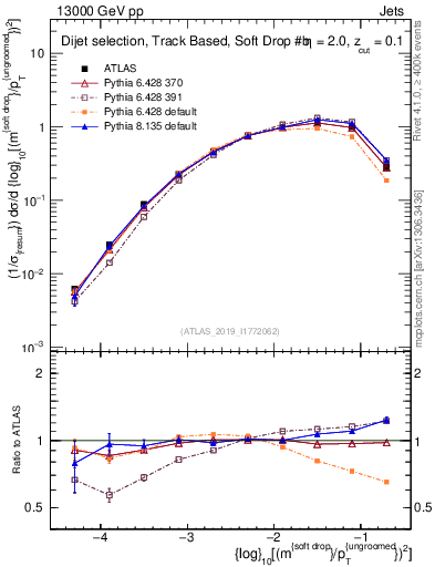 Plot of softdrop.rho in 13000 GeV pp collisions