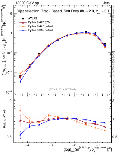 Plot of softdrop.rho in 13000 GeV pp collisions