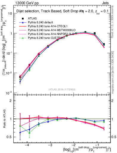 Plot of softdrop.rho in 13000 GeV pp collisions
