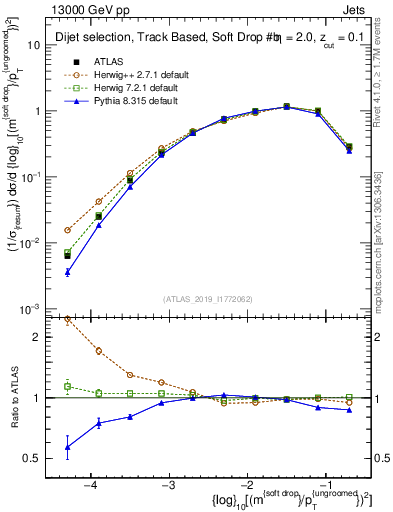 Plot of softdrop.rho in 13000 GeV pp collisions