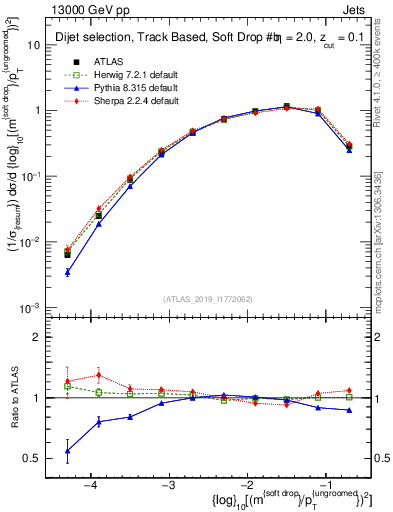 Plot of softdrop.rho in 13000 GeV pp collisions