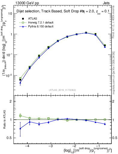 Plot of softdrop.rho in 13000 GeV pp collisions
