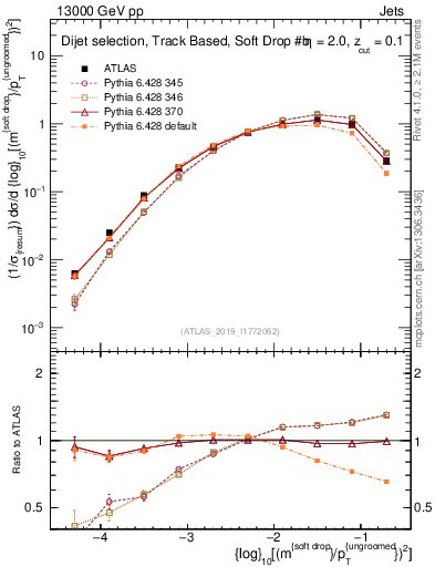 Plot of softdrop.rho in 13000 GeV pp collisions