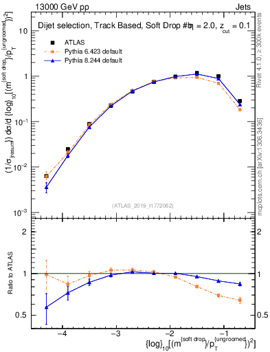 Plot of softdrop.rho in 13000 GeV pp collisions