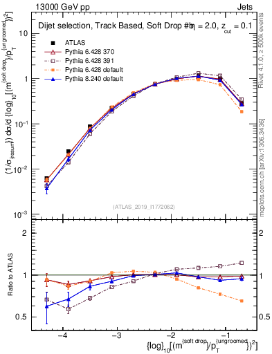 Plot of softdrop.rho in 13000 GeV pp collisions