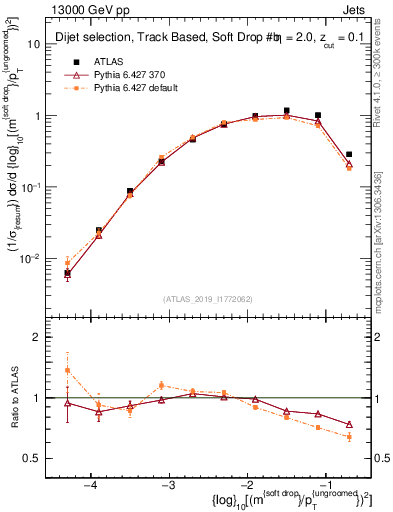 Plot of softdrop.rho in 13000 GeV pp collisions