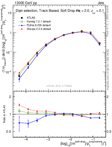 Plot of softdrop.rho in 13000 GeV pp collisions