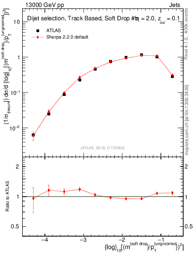Plot of softdrop.rho in 13000 GeV pp collisions