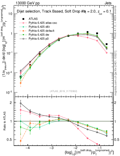 Plot of softdrop.rho in 13000 GeV pp collisions
