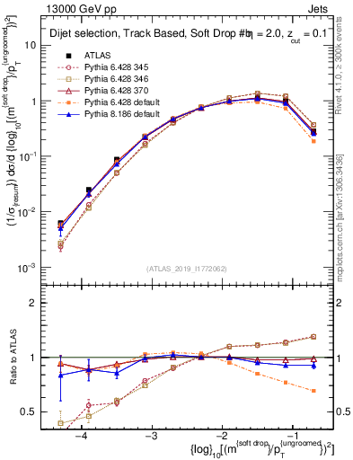 Plot of softdrop.rho in 13000 GeV pp collisions