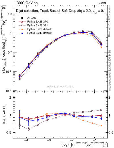 Plot of softdrop.rho in 13000 GeV pp collisions