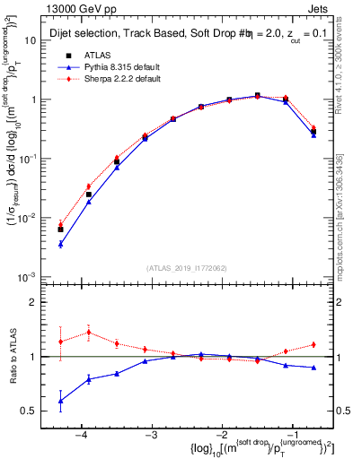 Plot of softdrop.rho in 13000 GeV pp collisions