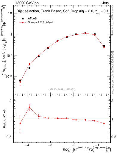 Plot of softdrop.rho in 13000 GeV pp collisions