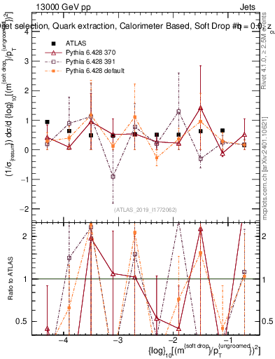 Plot of softdrop.rho in 13000 GeV pp collisions