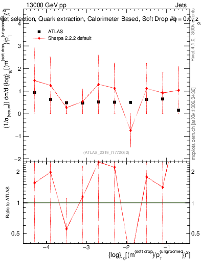 Plot of softdrop.rho in 13000 GeV pp collisions