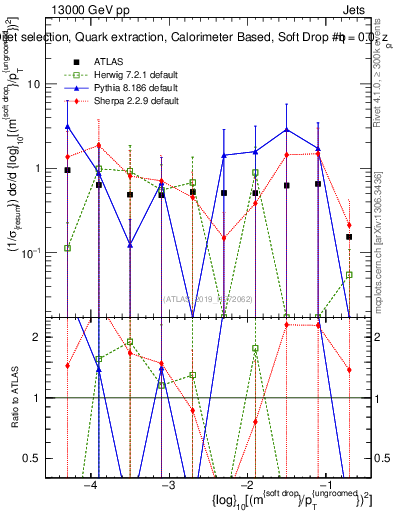 Plot of softdrop.rho in 13000 GeV pp collisions