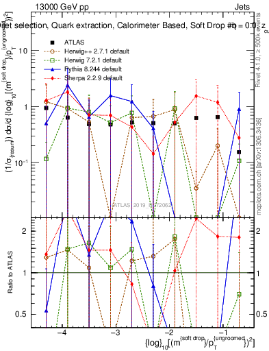 Plot of softdrop.rho in 13000 GeV pp collisions