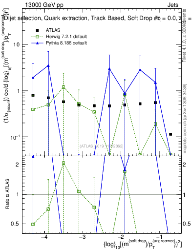 Plot of softdrop.rho in 13000 GeV pp collisions