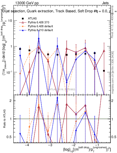 Plot of softdrop.rho in 13000 GeV pp collisions