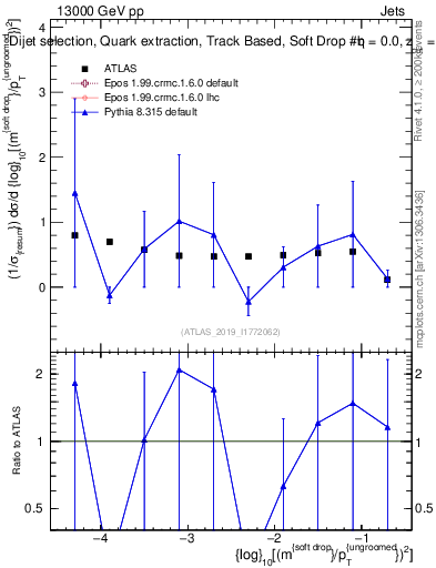 Plot of softdrop.rho in 13000 GeV pp collisions