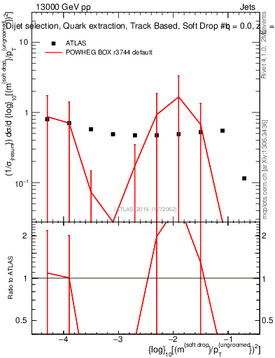 Plot of softdrop.rho in 13000 GeV pp collisions
