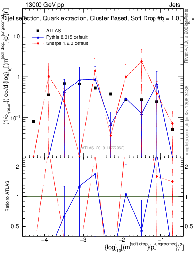 Plot of softdrop.rho in 13000 GeV pp collisions