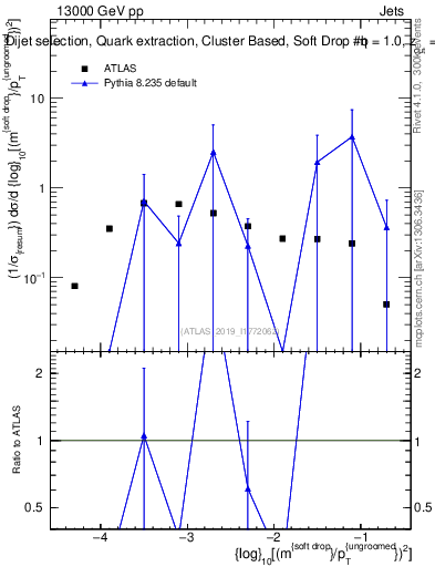 Plot of softdrop.rho in 13000 GeV pp collisions