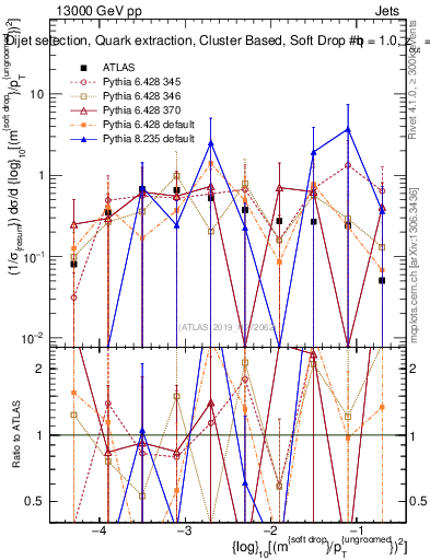 Plot of softdrop.rho in 13000 GeV pp collisions