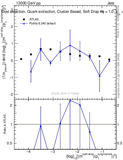 Plot of softdrop.rho in 13000 GeV pp collisions