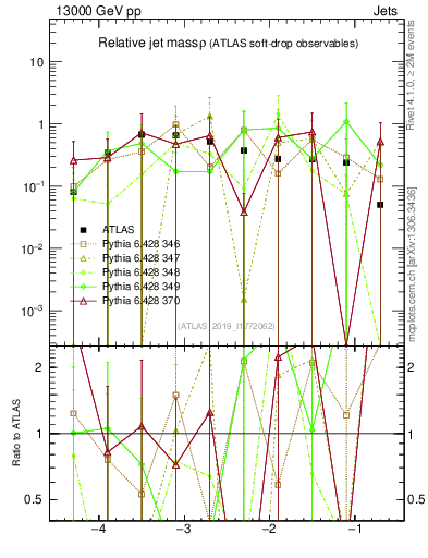 Plot of softdrop.rho in 13000 GeV pp collisions