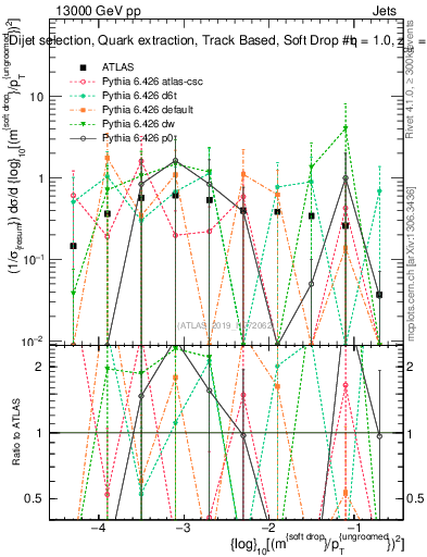 Plot of softdrop.rho in 13000 GeV pp collisions