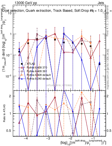 Plot of softdrop.rho in 13000 GeV pp collisions