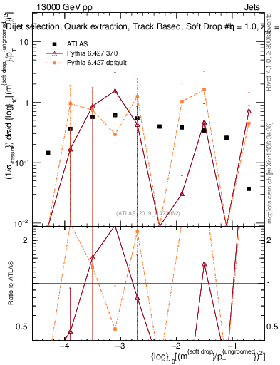 Plot of softdrop.rho in 13000 GeV pp collisions