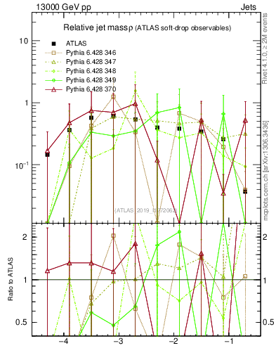 Plot of softdrop.rho in 13000 GeV pp collisions
