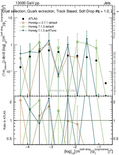 Plot of softdrop.rho in 13000 GeV pp collisions