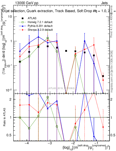 Plot of softdrop.rho in 13000 GeV pp collisions