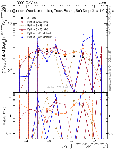 Plot of softdrop.rho in 13000 GeV pp collisions