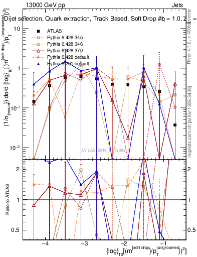 Plot of softdrop.rho in 13000 GeV pp collisions