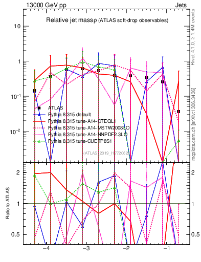 Plot of softdrop.rho in 13000 GeV pp collisions